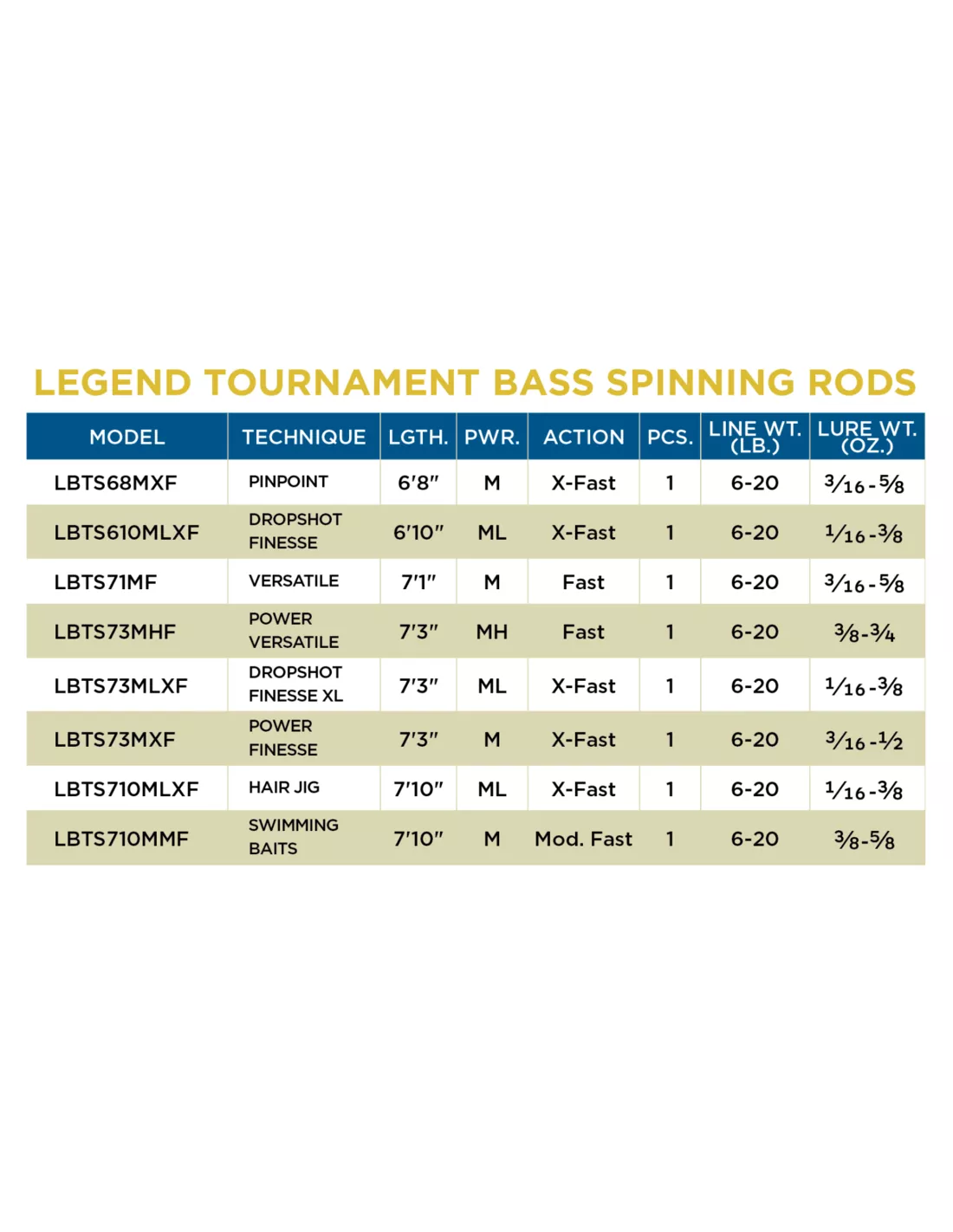 St. Croix LEGEND TOURNAMENT BASS SPINNING HENGELS 4 St. Croix LEGEND TOURNAMENT BASS SPINNING HENGELS - Afbeelding 2